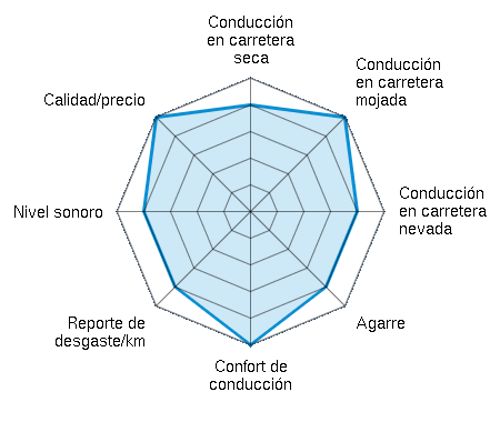 Conducción en carretera seca 4.00/5 | Conducción en carretera mojada 5.00/5 | Conducción en carretera nevada 4.00/5 | Agarre 4.00/5 | Confort de conducción 5.00/5 | Reporte de desgaste/km 4.00/5 | Nivel sonoro 4.00/5 | Calidad/precio 5.00/5