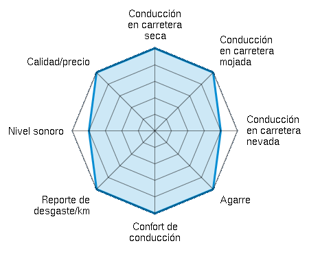 Conducción en carretera seca 5.00/5 | Conducción en carretera mojada 5.00/5 | Conducción en carretera nevada 4.00/5 | Agarre 5.00/5 | Confort de conducción 5.00/5 | Reporte de desgaste/km 5.00/5 | Nivel sonoro 4.00/5 | Calidad/precio 5.00/5