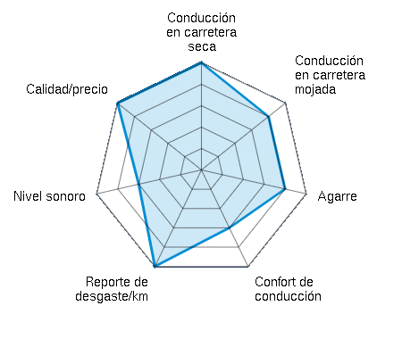 Conducción en carretera seca 5.00/5 | Conducción en carretera mojada 4.00/5 | Agarre 4.00/5 | Confort de conducción 3.00/5 | Reporte de desgaste/km 5.00/5 | Nivel sonoro 3.00/5 | Calidad/precio 5.00/5