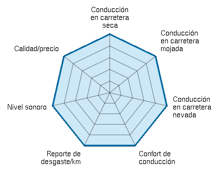 Conducción en carretera seca 5.00/5 | Conducción en carretera mojada 5.00/5 | Conducción en carretera nevada 5.00/5 | Confort de conducción 5.00/5 | Reporte de desgaste/km 5.00/5 | Nivel sonoro 5.00/5 | Calidad/precio 5.00/5
