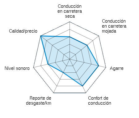 Conducción en carretera seca 3.00/5 | Conducción en carretera mojada 3.00/5 | Agarre 4.00/5 | Confort de conducción 4.00/5 | Reporte de desgaste/km 2.00/5 | Nivel sonoro 3.00/5 | Calidad/precio 5.00/5