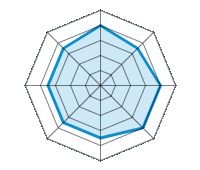 Conducción en carretera seca 4.00/5 | Conducción en carretera mojada 3.50/5 | Conducción en carretera nevada 4.00/5 | Agarre 4.00/5 | Confort de conducción 3.50/5 | Reporte de desgaste/km 3.50/5 | Nivel sonoro 3.50/5 | Calidad/precio 3.50/5