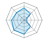 Conducción en carretera seca 3.50/5 | Conducción en carretera mojada 2.50/5 | Conducción en carretera nevada 0.50/5 | Agarre 2.50/5 | Confort de conducción 4.00/5 | Reporte de desgaste/km 4.00/5 | Nivel sonoro 3.50/5 | Calidad/precio 3.00/5