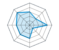 Conducción en carretera seca 3.00/5 | Conducción en carretera mojada 2.00/5 | Conducción en carretera nevada 4.00/5 | Agarre 1.00/5 | Confort de conducción 3.00/5 | Reporte de desgaste/km 3.00/5 | Nivel sonoro 3.00/5 | Calidad/precio 4.00/5