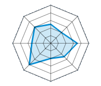 Conducción en carretera seca 2.50/5 | Conducción en carretera mojada 2.00/5 | Conducción en carretera nevada 3.50/5 | Agarre 2.50/5 | Confort de conducción 2.00/5 | Reporte de desgaste/km 4.00/5 | Nivel sonoro 2.50/5 | Calidad/precio 3.00/5