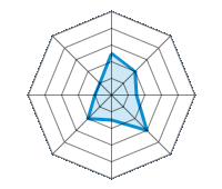 Conducción en carretera seca 2.50/5 | Conducción en carretera mojada 2.00/5 | Conducción en carretera nevada 1.50/5 | Agarre 3.00/5 | Confort de conducción 1.50/5 | Reporte de desgaste/km 2.00/5 | Nivel sonoro 1.00/5 | Calidad/precio 1.00/5