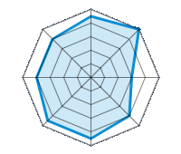 Conducción en carretera seca 4.50/5 | Conducción en carretera mojada 5.00/5 | Conducción en carretera nevada 3.00/5 | Agarre 4.00/5 | Confort de conducción 4.50/5 | Reporte de desgaste/km 4.50/5 | Nivel sonoro 4.00/5 | Calidad/precio 4.00/5