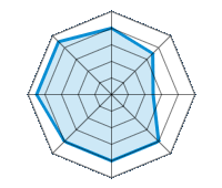 Conducción en carretera seca 4.00/5 | Conducción en carretera mojada 3.50/5 | Conducción en carretera nevada 2.50/5 | Agarre 4.00/5 | Confort de conducción 4.00/5 | Reporte de desgaste/km 4.00/5 | Nivel sonoro 4.50/5 | Calidad/precio 4.50/5
