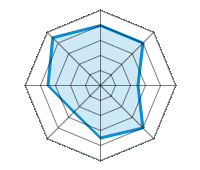 Conducción en carretera seca 4.00/5 | Conducción en carretera mojada 4.00/5 | Conducción en carretera nevada 2.50/5 | Agarre 4.00/5 | Confort de conducción 3.50/5 | Reporte de desgaste/km 2.50/5 | Nivel sonoro 3.50/5 | Calidad/precio 4.50/5