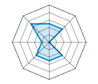 Conducción en carretera seca 2.50/5 | Conducción en carretera mojada 2.50/5 | Conducción en carretera nevada 0.00/5 | Agarre 2.50/5 | Confort de conducción 2.50/5 | Reporte de desgaste/km 2.50/5 | Nivel sonoro 1.00/5 | Calidad/precio 3.50/5