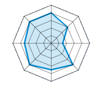 Conducción en carretera seca 4.00/5 | Conducción en carretera mojada 3.00/5 | Conducción en carretera nevada 1.50/5 | Agarre 4.00/5 | Confort de conducción 3.50/5 | Reporte de desgaste/km 4.00/5 | Nivel sonoro 3.50/5 | Calidad/precio 4.00/5