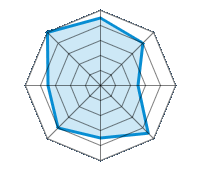 Conducción en carretera seca 4.50/5 | Conducción en carretera mojada 4.00/5 | Conducción en carretera nevada 2.50/5 | Agarre 4.50/5 | Confort de conducción 3.50/5 | Reporte de desgaste/km 4.00/5 | Nivel sonoro 3.50/5 | Calidad/precio 5.00/5