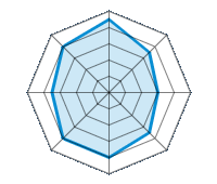 Conducción en carretera seca 4.50/5 | Conducción en carretera mojada 3.50/5 | Conducción en carretera nevada 3.00/5 | Agarre 3.50/5 | Confort de conducción 4.00/5 | Reporte de desgaste/km 4.00/5 | Nivel sonoro 3.50/5 | Calidad/precio 4.00/5