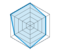 Conducción en carretera seca 5.00/5 | Conducción en carretera mojada 4.00/5 | Agarre 4.00/5 | Confort de conducción 5.00/5 | Nivel sonoro 4.00/5 | Calidad/precio 5.00/5