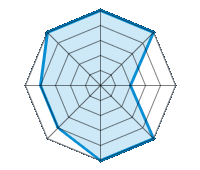 Conducción en carretera seca 5.00/5 | Conducción en carretera mojada 5.00/5 | Conducción en carretera nevada 2.00/5 | Agarre 5.00/5 | Confort de conducción 5.00/5 | Reporte de desgaste/km 4.00/5 | Nivel sonoro 4.00/5 | Calidad/precio 5.00/5