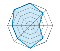 Conducción en carretera seca 5.00/5 | Conducción en carretera mojada 4.00/5 | Conducción en carretera nevada 2.00/5 | Agarre 4.00/5 | Confort de conducción 5.00/5 | Reporte de desgaste/km 4.00/5 | Nivel sonoro 4.00/5 | Calidad/precio 5.00/5