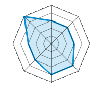 Conducción en carretera seca 3.00/5 | Conducción en carretera mojada 3.00/5 | Conducción en carretera nevada 3.00/5 | Agarre 4.00/5 | Confort de conducción 4.00/5 | Reporte de desgaste/km 3.00/5 | Nivel sonoro 3.00/5 | Calidad/precio 5.00/5