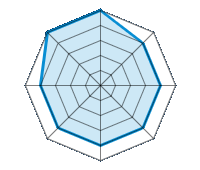 Conducción en carretera seca 5.00/5 | Conducción en carretera mojada 4.00/5 | Conducción en carretera nevada 4.00/5 | Agarre 4.00/5 | Confort de conducción 4.00/5 | Reporte de desgaste/km 4.00/5 | Nivel sonoro 4.00/5 | Calidad/precio 5.00/5