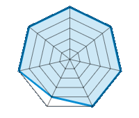 Conducción en carretera seca 5.00/5 | Conducción en carretera mojada 5.00/5 | Agarre 5.00/5 | Confort de conducción 5.00/5 | Reporte de desgaste/km 4.00/5 | Nivel sonoro 5.00/5 | Calidad/precio 5.00/5