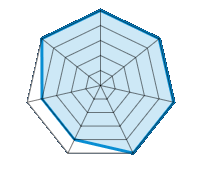 Conducción en carretera seca 5.00/5 | Conducción en carretera mojada 5.00/5 | Agarre 5.00/5 | Confort de conducción 5.00/5 | Reporte de desgaste/km 4.00/5 | Nivel sonoro 4.00/5 | Calidad/precio 5.00/5