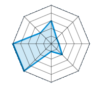 Conducción en carretera seca 3.00/5 | Conducción en carretera mojada 1.00/5 | Conducción en carretera nevada 1.00/5 | Agarre 2.00/5 | Confort de conducción 1.00/5 | Reporte de desgaste/km 5.00/5 | Nivel sonoro 5.00/5 | Calidad/precio 2.00/5