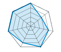 Conducción en carretera seca 5.00/5 | Conducción en carretera mojada 3.00/5 | Agarre 4.00/5 | Confort de conducción 5.00/5 | Reporte de desgaste/km 4.00/5 | Nivel sonoro 5.00/5 | Calidad/precio 5.00/5