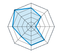 Conducción en carretera seca 4.00/5 | Conducción en carretera mojada 3.00/5 | Conducción en carretera nevada 1.00/5 | Agarre 4.00/5 | Confort de conducción 4.00/5 | Reporte de desgaste/km 3.00/5 | Nivel sonoro 4.00/5 | Calidad/precio 5.00/5