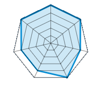 Conducción en carretera seca 5.00/5 | Conducción en carretera mojada 5.00/5 | Agarre 4.00/5 | Confort de conducción 5.00/5 | Reporte de desgaste/km 4.00/5 | Nivel sonoro 4.00/5 | Calidad/precio 5.00/5