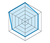 Conducción en carretera seca 5.00/5 | Conducción en carretera mojada 4.00/5 | Agarre 4.00/5 | Confort de conducción 4.00/5 | Nivel sonoro 4.00/5 | Calidad/precio 5.00/5