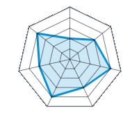 Conducción en carretera seca 2.00/5 | Conducción en carretera mojada 3.00/5 | Conducción en carretera nevada 4.00/5 | Agarre 3.00/5 | Confort de conducción 4.00/5 | Reporte de desgaste/km 3.00/5 | Nivel sonoro 4.00/5