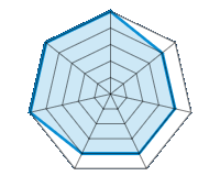 Conducción en carretera seca 5.00/5 | Conducción en carretera mojada 4.00/5 | Agarre 4.00/5 | Confort de conducción 4.00/5 | Reporte de desgaste/km 4.00/5 | Nivel sonoro 5.00/5 | Calidad/precio 5.00/5