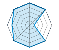Conducción en carretera seca 5.00/5 | Conducción en carretera mojada 5.00/5 | Conducción en carretera nevada 1.00/5 | Agarre 5.00/5 | Confort de conducción 5.00/5 | Reporte de desgaste/km 5.00/5 | Nivel sonoro 4.00/5 | Calidad/precio 5.00/5