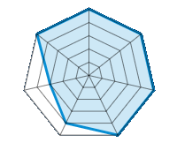 Conducción en carretera seca 5.00/5 | Conducción en carretera mojada 5.00/5 | Agarre 5.00/5 | Confort de conducción 5.00/5 | Reporte de desgaste/km 4.00/5 | Nivel sonoro 3.00/5 | Calidad/precio 5.00/5