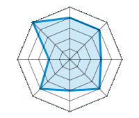 Conducción en carretera seca 4.00/5 | Conducción en carretera mojada 4.00/5 | Conducción en carretera nevada 3.00/5 | Agarre 4.00/5 | Confort de conducción 3.00/5 | Reporte de desgaste/km 4.00/5 | Nivel sonoro 2.00/5 | Calidad/precio 5.00/5