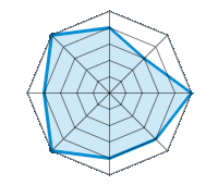 Conducción en carretera seca 4.00/5 | Conducción en carretera mojada 3.00/5 | Conducción en carretera nevada 5.00/5 | Agarre 4.00/5 | Confort de conducción 4.00/5 | Reporte de desgaste/km 5.00/5 | Nivel sonoro 4.00/5 | Calidad/precio 5.00/5