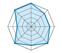 Conducción en carretera seca 5.00/5 | Conducción en carretera mojada 4.00/5 | Conducción en carretera nevada 4.00/5 | Agarre 5.00/5 | Confort de conducción 4.00/5 | Reporte de desgaste/km 5.00/5 | Nivel sonoro 3.00/5 | Calidad/precio 5.00/5