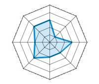 Conducción en carretera seca 3.00/5 | Conducción en carretera mojada 1.00/5 | Conducción en carretera nevada 3.00/5 | Agarre 2.00/5 | Confort de conducción 2.00/5 | Reporte de desgaste/km 3.00/5 | Nivel sonoro 2.00/5 | Calidad/precio 3.00/5