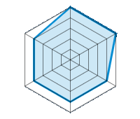 Conducción en carretera seca 5.00/5 | Conducción en carretera mojada 5.00/5 | Agarre 4.00/5 | Confort de conducción 4.00/5 | Nivel sonoro 4.00/5 | Calidad/precio 4.00/5