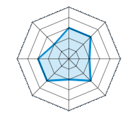 Conducción en carretera seca 3.00/5 | Conducción en carretera mojada 3.00/5 | Conducción en carretera nevada 2.00/5 | Agarre 3.00/5 | Confort de conducción 2.00/5 | Reporte de desgaste/km 3.00/5 | Nivel sonoro 3.00/5 | Calidad/precio 2.00/5