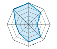 Conducción en carretera seca 5.00/5 | Conducción en carretera mojada 4.00/5 | Conducción en carretera nevada 2.00/5 | Agarre 4.00/5 | Confort de conducción 4.00/5 | Reporte de desgaste/km 3.00/5 | Nivel sonoro 3.00/5 | Calidad/precio 5.00/5