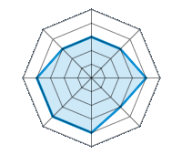 Conducción en carretera seca 3.00/5 | Conducción en carretera mojada 3.00/5 | Conducción en carretera nevada 4.00/5 | Agarre 3.00/5 | Confort de conducción 4.00/5 | Reporte de desgaste/km 4.00/5 | Nivel sonoro 4.00/5 | Calidad/precio 3.00/5