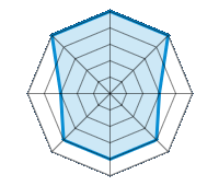 Conducción en carretera seca 5.00/5 | Conducción en carretera mojada 5.00/5 | Conducción en carretera nevada 3.00/5 | Agarre 4.00/5 | Confort de conducción 4.00/5 | Reporte de desgaste/km 4.00/5 | Nivel sonoro 3.00/5 | Calidad/precio 5.00/5