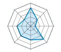 Conducción en carretera seca 4.00/5 | Conducción en carretera mojada 2.00/5 | Conducción en carretera nevada 1.00/5 | Agarre 4.00/5 | Confort de conducción 3.00/5 | Reporte de desgaste/km 3.00/5 | Nivel sonoro 3.00/5 | Calidad/precio 2.00/5