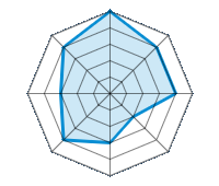 Conducción en carretera seca 5.00/5 | Conducción en carretera mojada 4.00/5 | Conducción en carretera nevada 4.00/5 | Agarre 2.00/5 | Confort de conducción 3.00/5 | Reporte de desgaste/km 4.00/5 | Nivel sonoro 3.00/5 | Calidad/precio 4.00/5