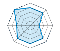 Conducción en carretera seca 4.00/5 | Conducción en carretera mojada 4.00/5 | Conducción en carretera nevada 2.00/5 | Agarre 4.00/5 | Confort de conducción 4.00/5 | Reporte de desgaste/km 4.00/5 | Nivel sonoro 3.00/5 | Calidad/precio 5.00/5