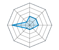 Conducción en carretera seca 2.00/5 | Conducción en carretera mojada 2.00/5 | Conducción en carretera nevada 2.00/5 | Agarre 1.00/5 | Confort de conducción 1.00/5 | Reporte de desgaste/km 1.00/5 | Nivel sonoro 4.00/5 | Calidad/precio 1.00/5