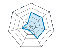 Conducción en carretera seca 3.00/5 | Conducción en carretera mojada 3.00/5 | Agarre 3.00/5 | Confort de conducción 3.00/5 | Reporte de desgaste/km 1.00/5 | Nivel sonoro 2.00/5 | Calidad/precio 1.00/5