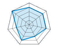 Conducción en carretera seca 4.00/5 | Conducción en carretera mojada 4.00/5 | Agarre 4.00/5 | Confort de conducción 3.00/5 | Reporte de desgaste/km 4.00/5 | Nivel sonoro 3.00/5 | Calidad/precio 5.00/5