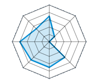 Conducción en carretera seca 3.50/5 | Conducción en carretera mojada 1.00/5 | Conducción en carretera nevada 0.00/5 | Agarre 3.00/5 | Confort de conducción 3.50/5 | Reporte de desgaste/km 3.50/5 | Nivel sonoro 4.00/5 | Calidad/precio 2.50/5