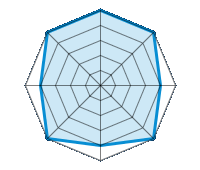 Conducción en carretera seca 5.00/5 | Conducción en carretera mojada 5.00/5 | Conducción en carretera nevada 4.00/5 | Agarre 5.00/5 | Confort de conducción 4.00/5 | Reporte de desgaste/km 5.00/5 | Nivel sonoro 4.00/5 | Calidad/precio 5.00/5
